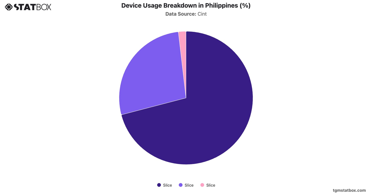 Device Usage Breakdown in Philippines (%)|Chart|TGM StatBox
