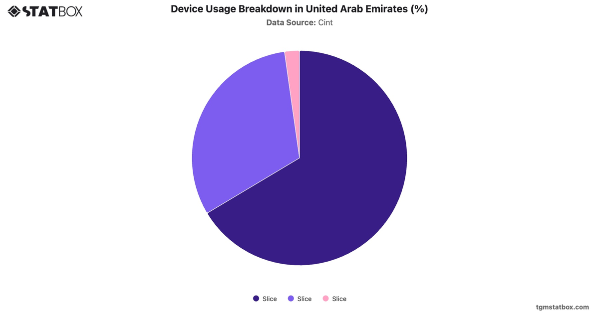 Device Usage Breakdown in United Arab Emirates (%)|Chart|TGM StatBox