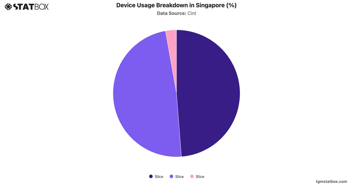 Device Usage Breakdown in Singapore (%)|Chart|TGM StatBox