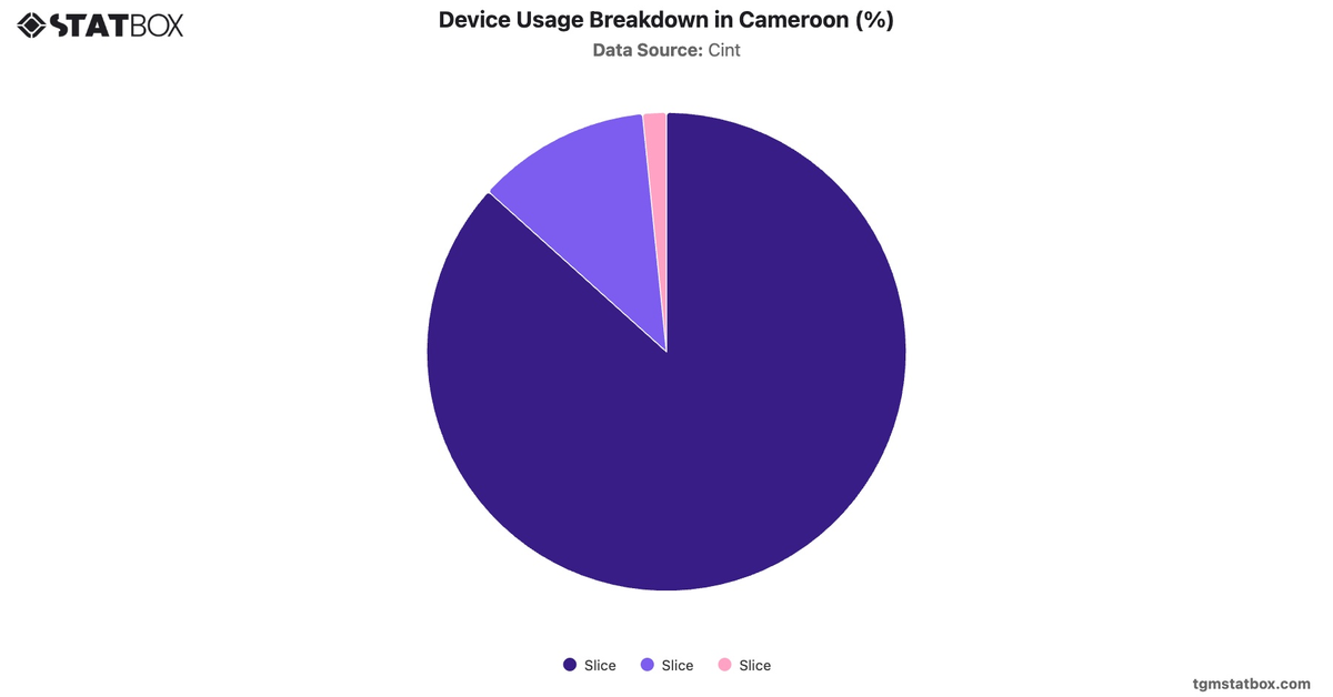 Device Usage Breakdown in Cameroon (%)|Chart|TGM StatBox
