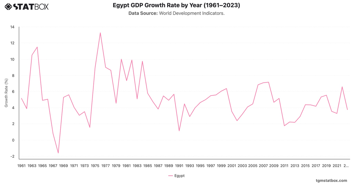 Egypt GDP Growth Rate by Year (1961–2023)|Chart|TGM StatBox
