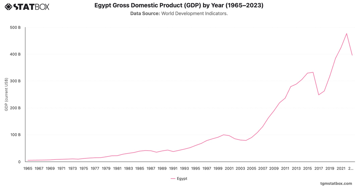 Egypt Gross Domestic Product (GDP) by Year (1965–2023)|Chart|TGM StatBox