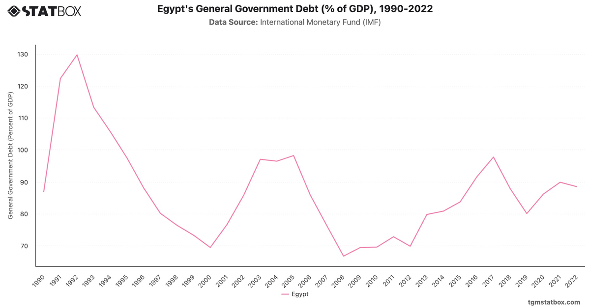 Egypt's General Government Debt (% of GDP), 1990-2022|Chart|TGM StatBox