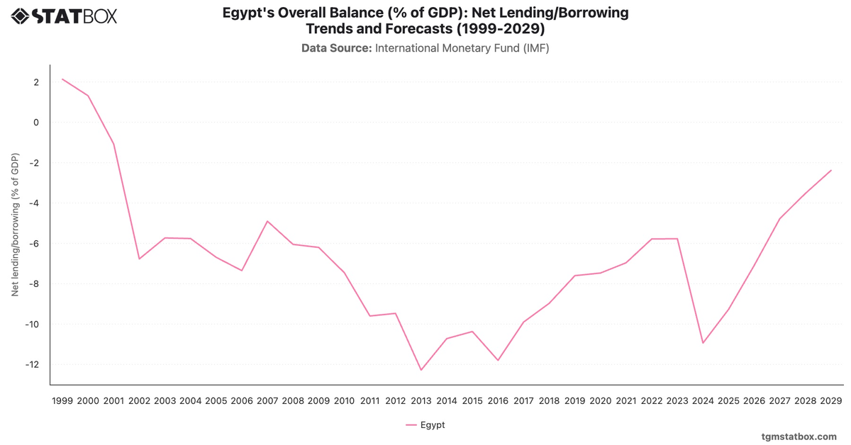 Egypt's Overall Balance (% of GDP): Net Lending/Borrowing Trends and Forecasts (1999-2029)|Chart|TGM StatBox