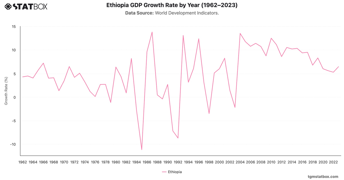 Ethiopia GDP Growth Rate by Year (1962–2023)|Chart|TGM StatBox