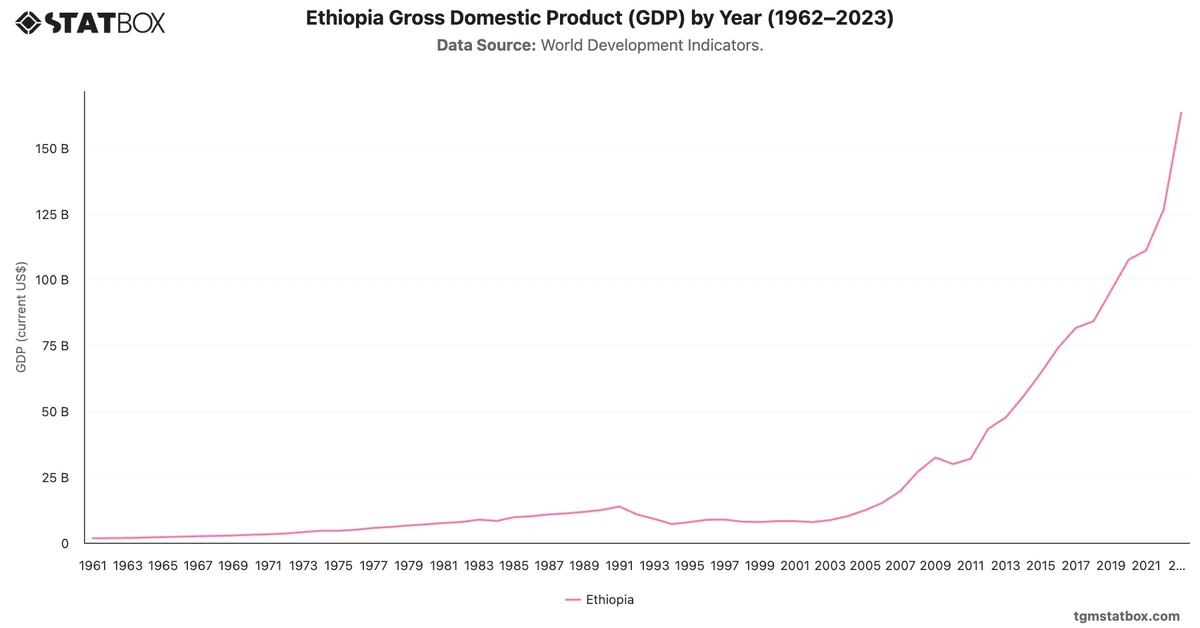 Ethiopia Gross Domestic Product (GDP) by Year (1962–2023)|Chart|TGM StatBox