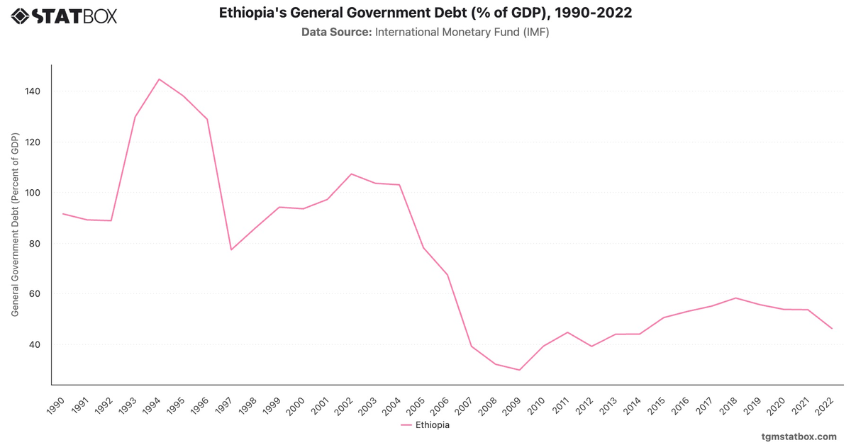 Ethiopia's General Government Debt (% of GDP), 1990-2022|Chart|TGM StatBox