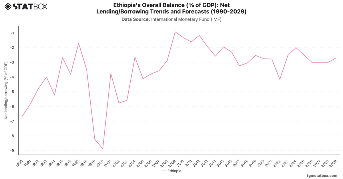 Ethiopia's Overall Balance (% of GDP): Net Lending/Borrowing Trends and Forecasts (1990-2029)|Chart|TGM StatBox