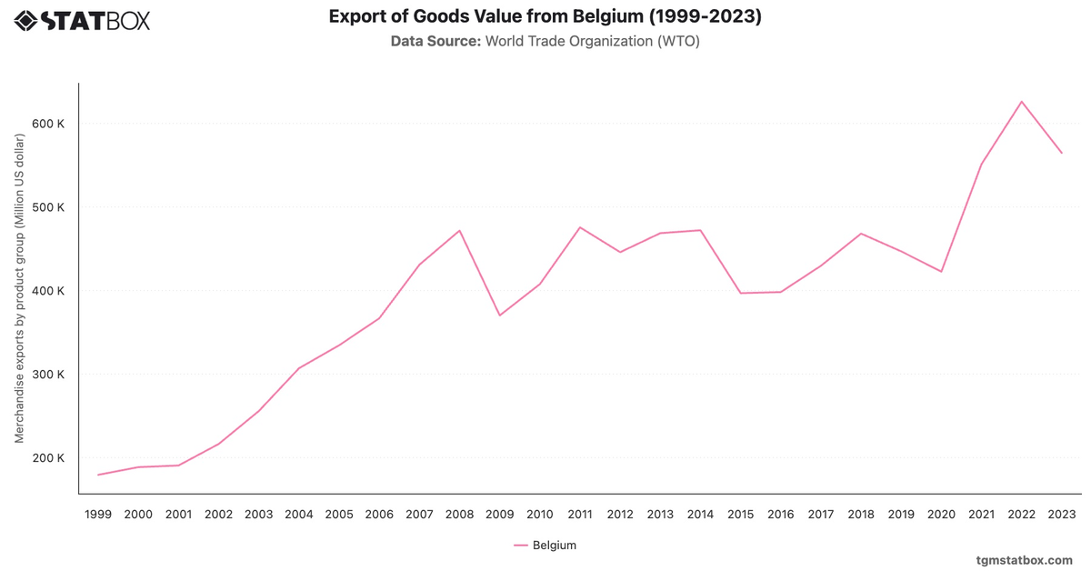 Export of Goods Value from Belgium (1999-2023)|Chart|TGM StatBox