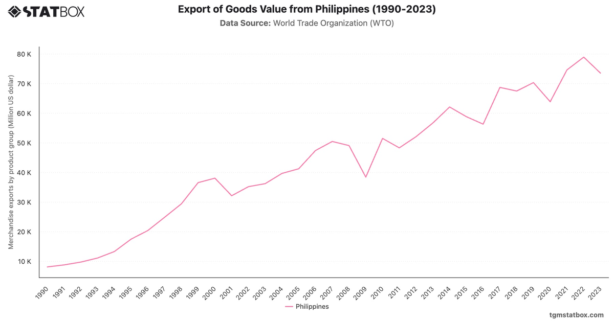 Export of Goods Value from Philippines (1990-2023)|Chart|TGM StatBox
