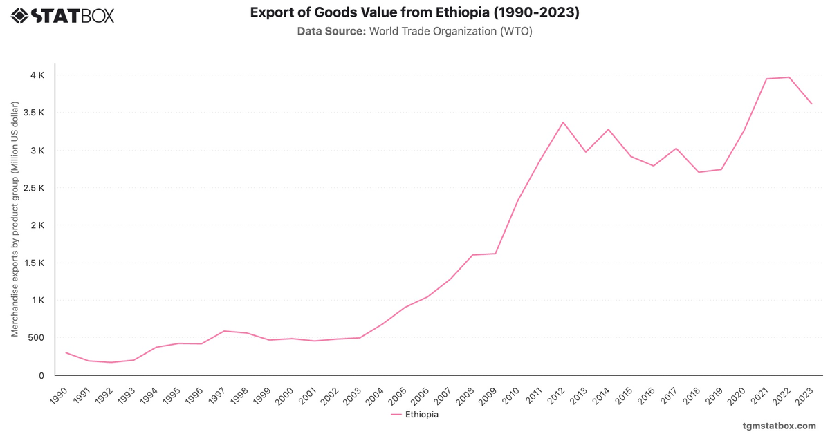 Export of Goods Value from Ethiopia (1990-2023)|Chart|TGM StatBox