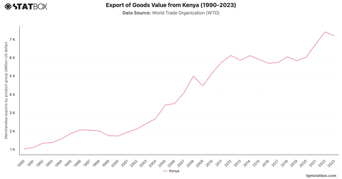 Export of Goods Value from Kenya (1990-2023)|Chart|TGM StatBox