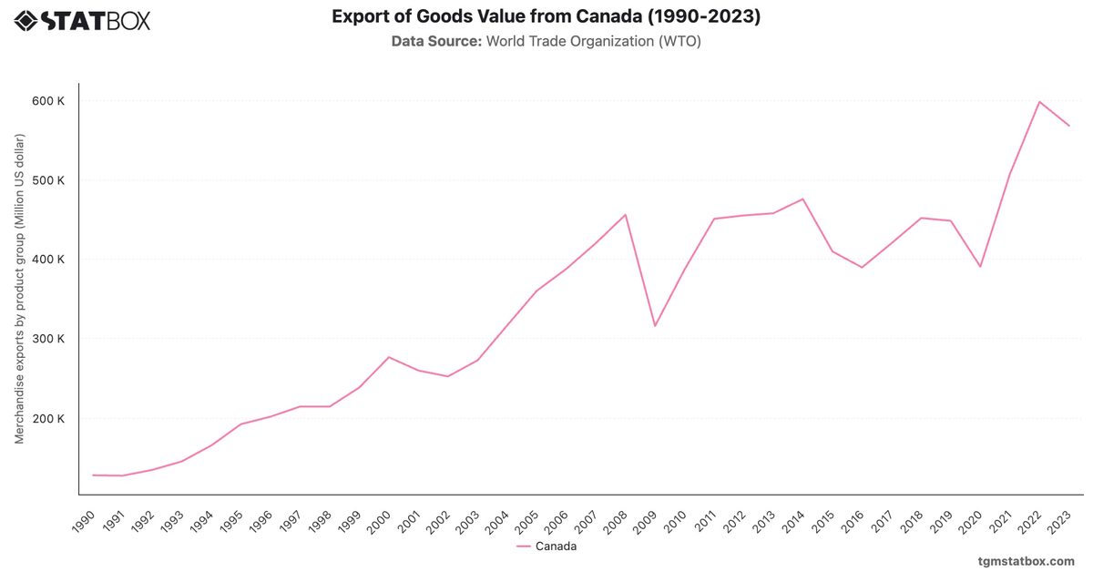 Export of Goods Value from Canada (1990-2023)|Chart|TGM StatBox