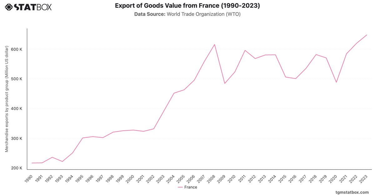Export of Goods Value from France (1990-2023)|Chart|TGM StatBox