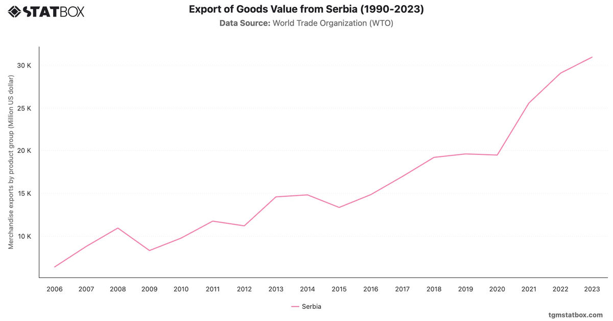 Export of Goods Value from Serbia (1990-2023)|Chart|TGM StatBox