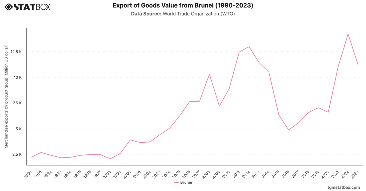 Export of Goods Value from Brunei (1990-2023)|Chart|TGM StatBox