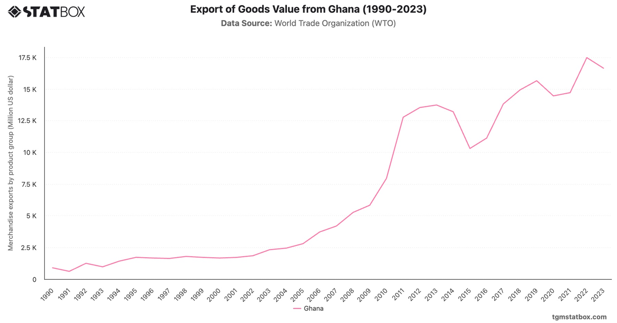 Export of Goods Value from Ghana (1990-2023)|Chart|TGM StatBox