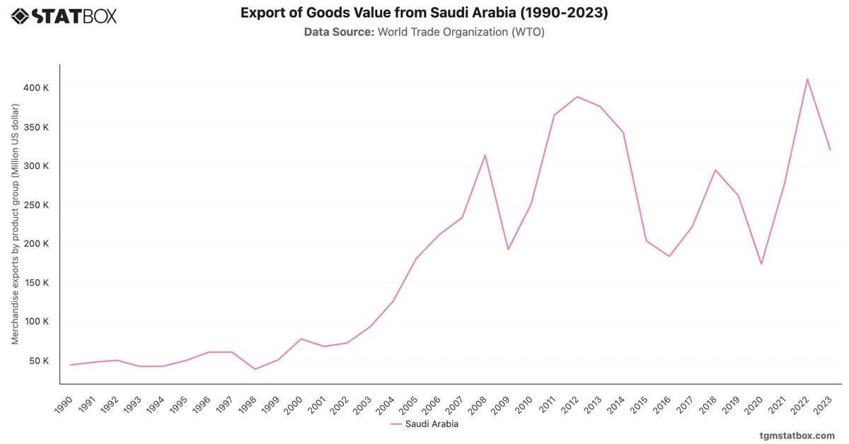 Export of Goods Value from Saudi Arabia (1990-2023)|Chart|TGM StatBox