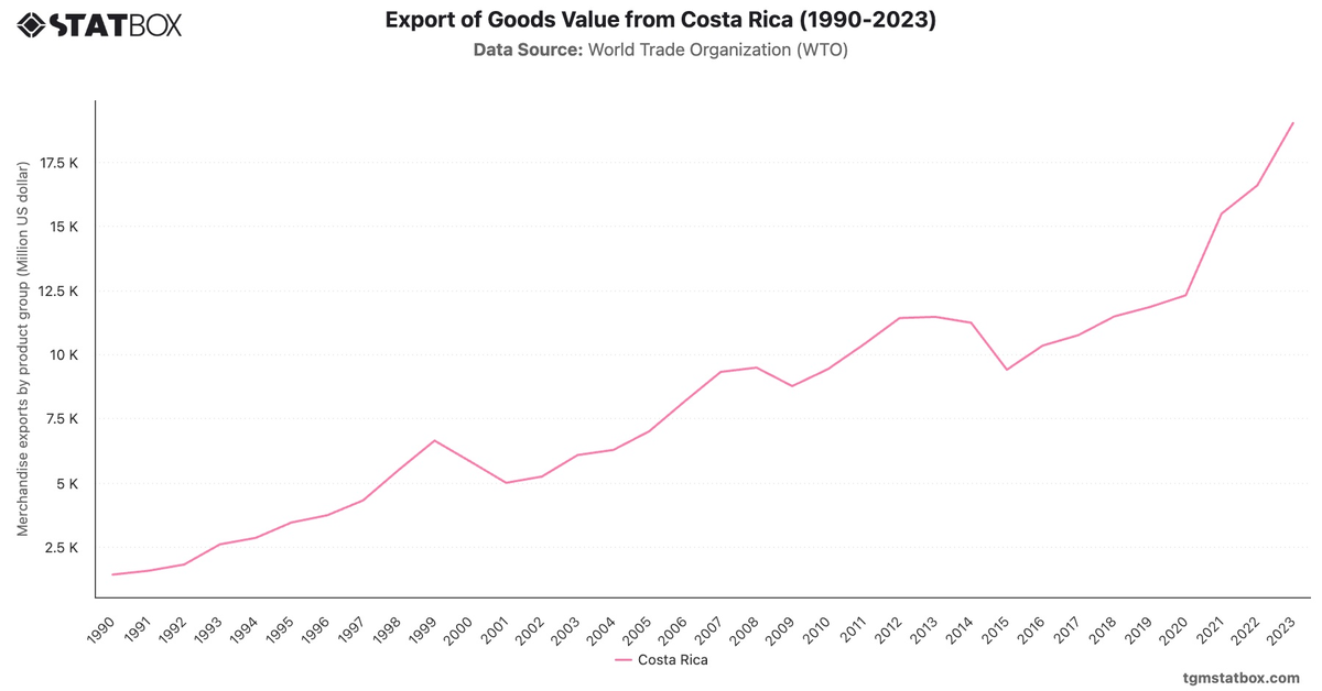 Export of Goods Value from Costa Rica (1990-2023)|Chart|TGM StatBox