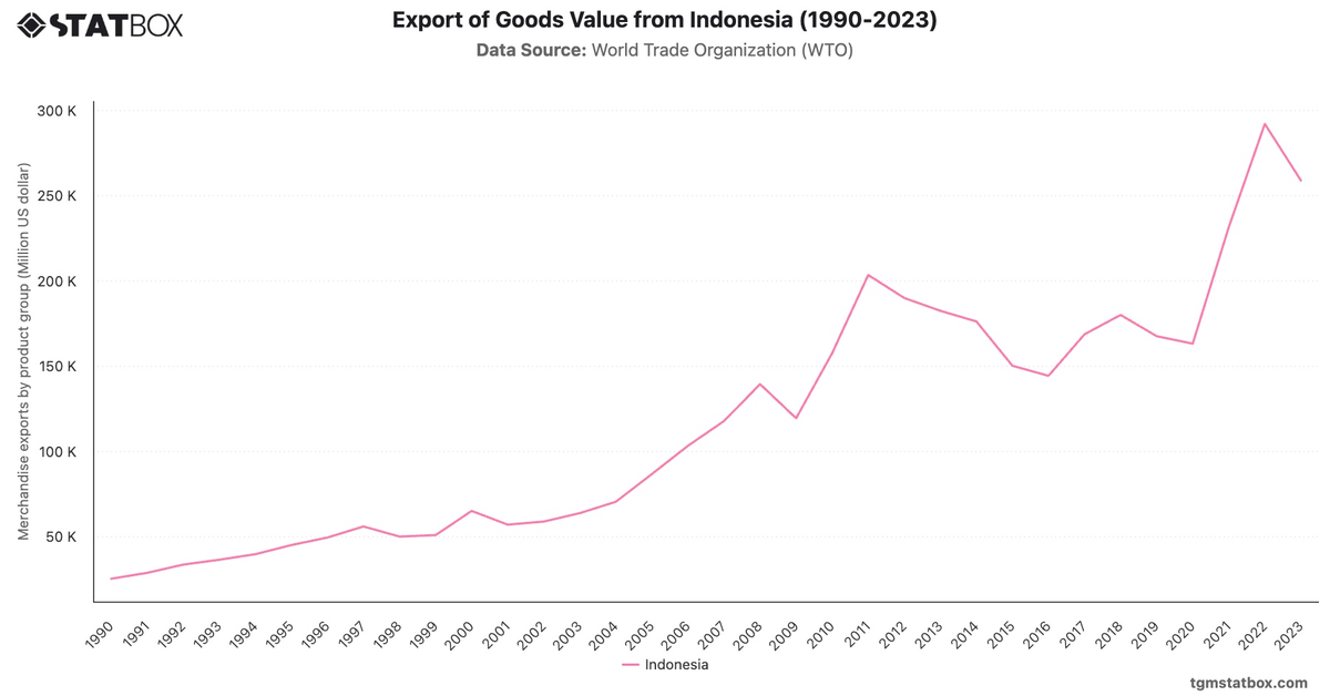 Export of Goods Value from Indonesia (1990-2023)|Chart|TGM StatBox