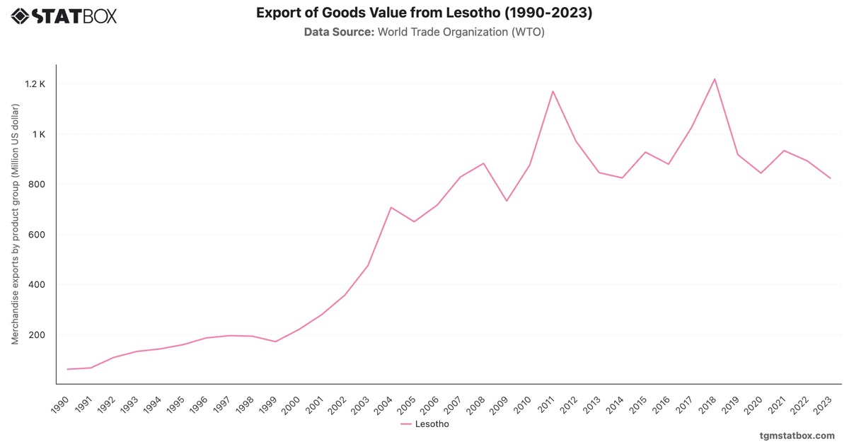 Export of Goods Value from Lesotho (1990-2023)|Chart|TGM StatBox
