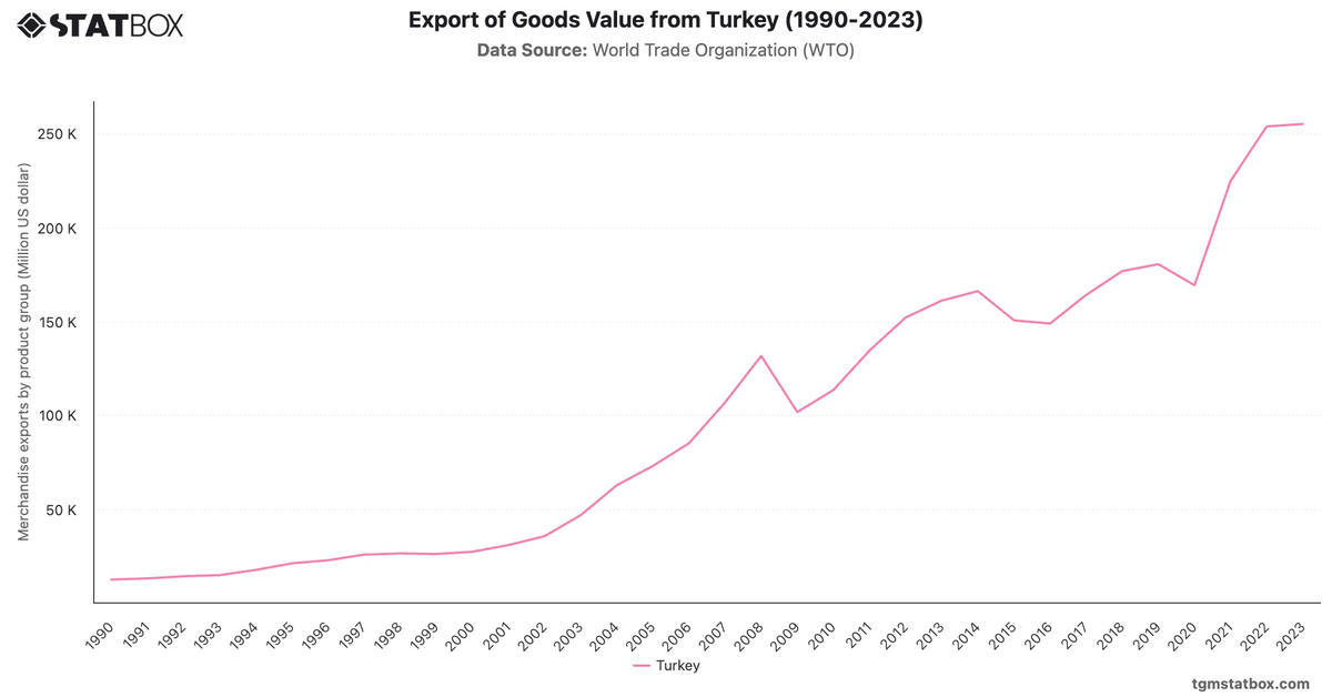 Export of Goods Value from Turkey (1990-2023)|Chart|TGM StatBox