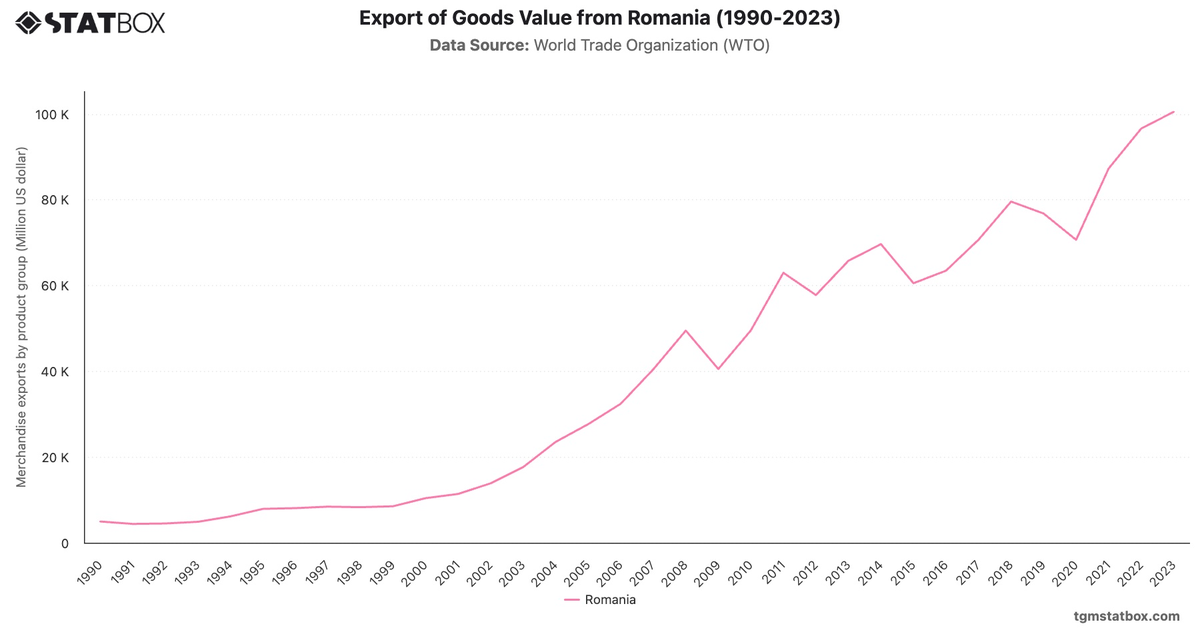Export of Goods Value from Romania (1990-2023)|Chart|TGM StatBox