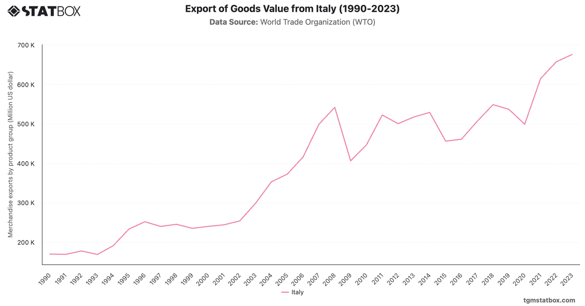 Export of Goods Value from Italy (1990-2023)|Chart|TGM StatBox