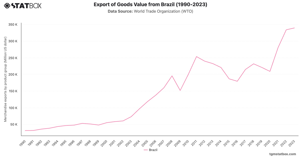 Export of Goods Value from Brazil (1990-2023)|Chart|TGM StatBox
