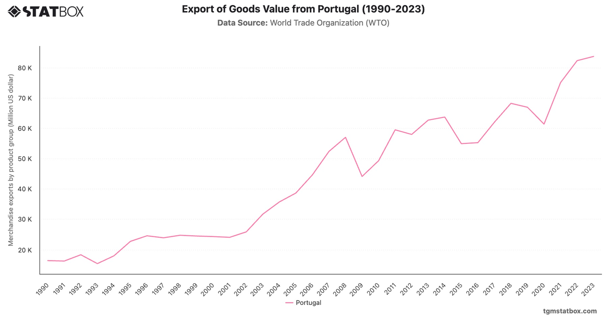 Export of Goods Value from Portugal (1990-2023)|Chart|TGM StatBox