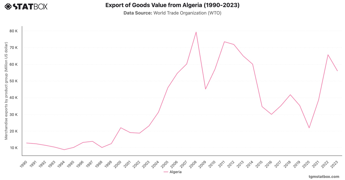 Export of Goods Value from Algeria (1990-2023)|Chart|TGM StatBox