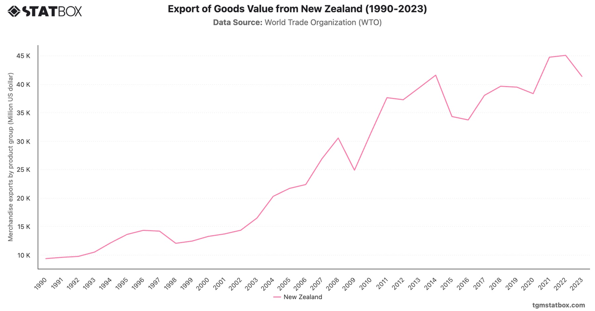 Export of Goods Value from New Zealand (1990-2023)|Chart|TGM StatBox