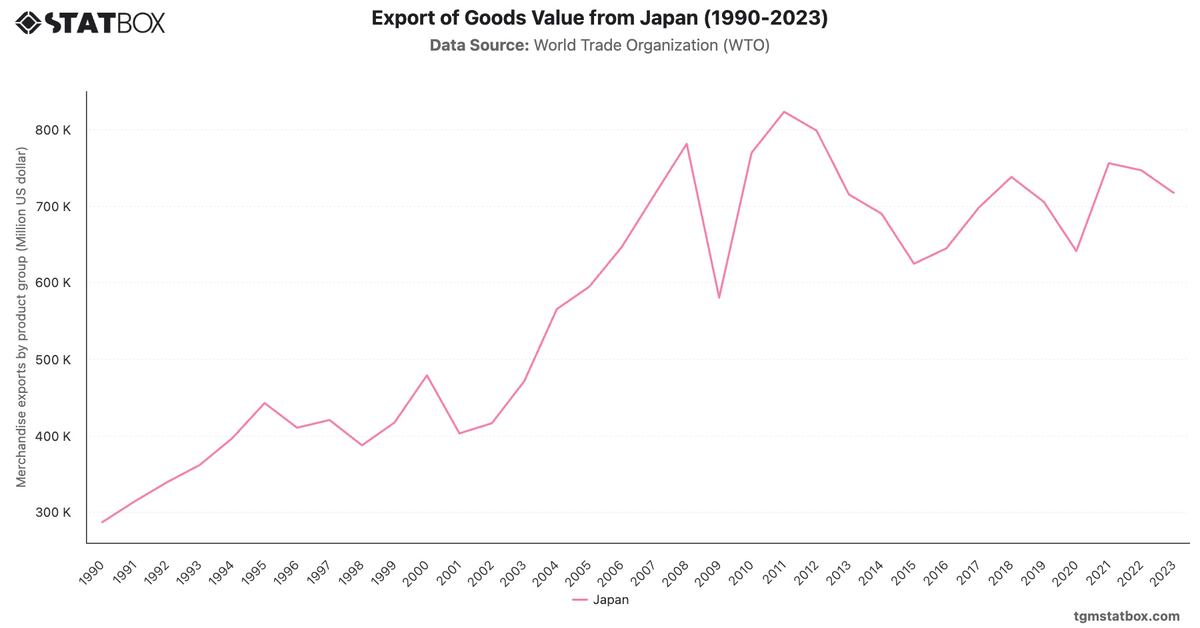 Export of Goods Value from Japan (1990-2023)|Chart|TGM StatBox