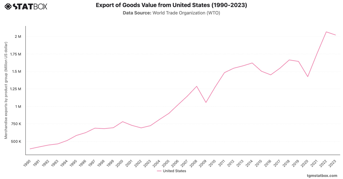 Export of Goods Value from United States (1990-2023)|Chart|TGM StatBox
