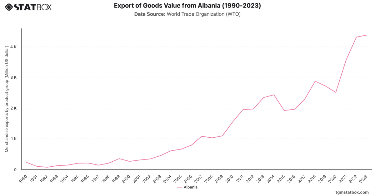 Export of Goods Value from Albania (1990-2023)|Chart|TGM StatBox