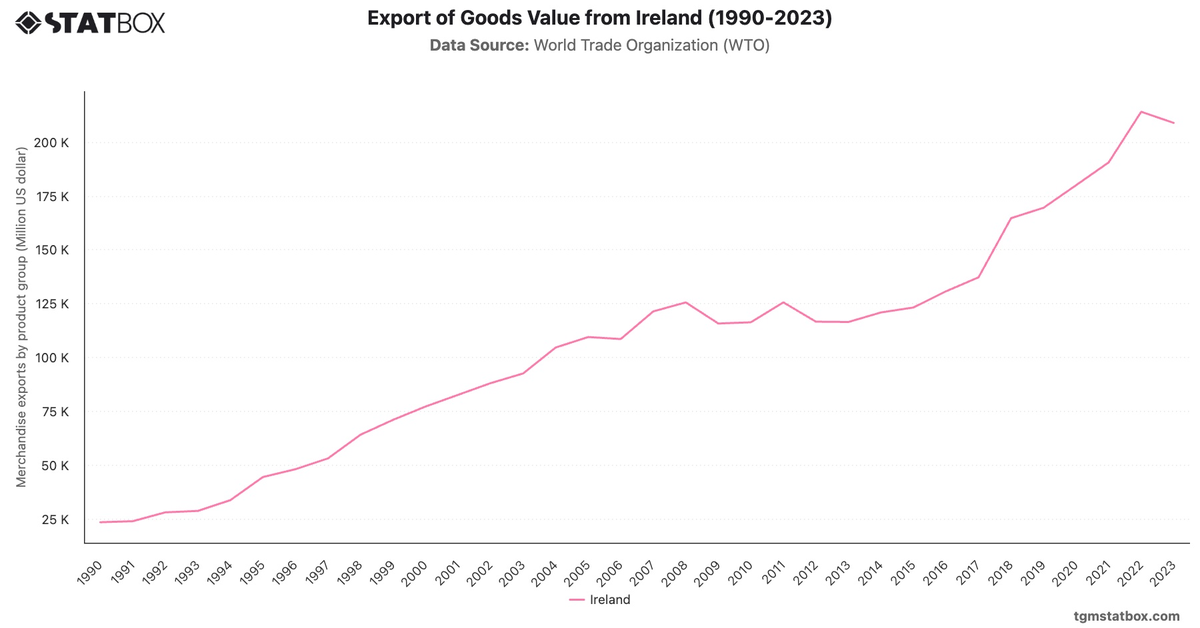 Export of Goods Value from Ireland (1990-2023)|Chart|TGM StatBox