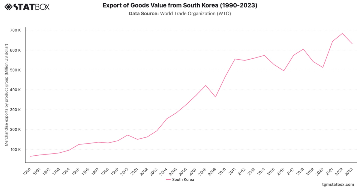 Export of Goods Value from South Korea (1990-2023)|Chart|TGM StatBox