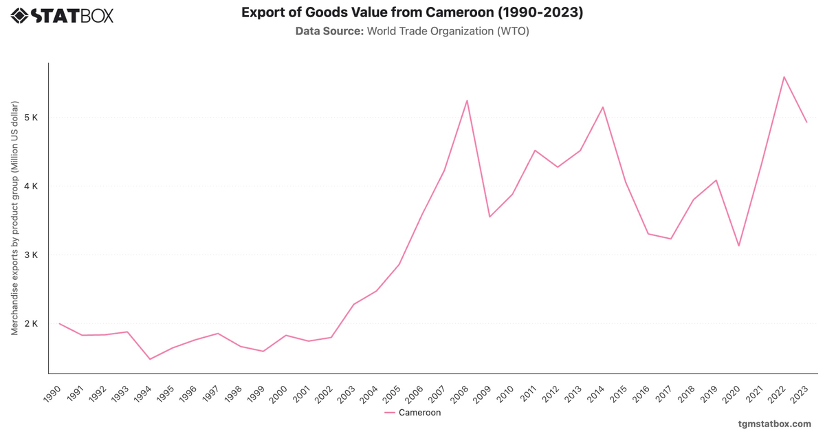 Export of Goods Value from Cameroon (1990-2023)|Chart|TGM StatBox