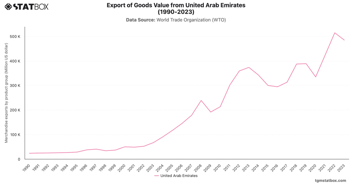 Export of Goods Value from United Arab Emirates (1990-2023)|Chart|TGM StatBox