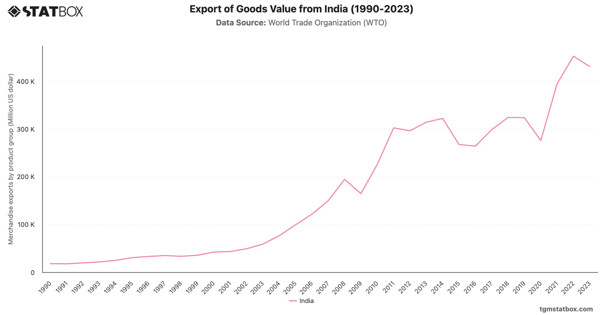 Export of Goods Value from India (1990-2023)|Chart|TGM StatBox