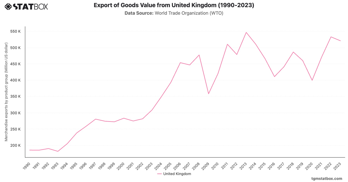 Export of Goods Value from United Kingdom (1990-2023)|Chart|TGM StatBox
