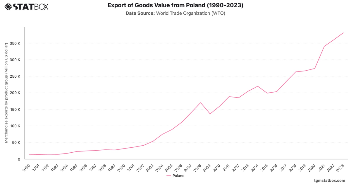 Export of Goods Value from Poland (1990-2023)|Chart|TGM StatBox