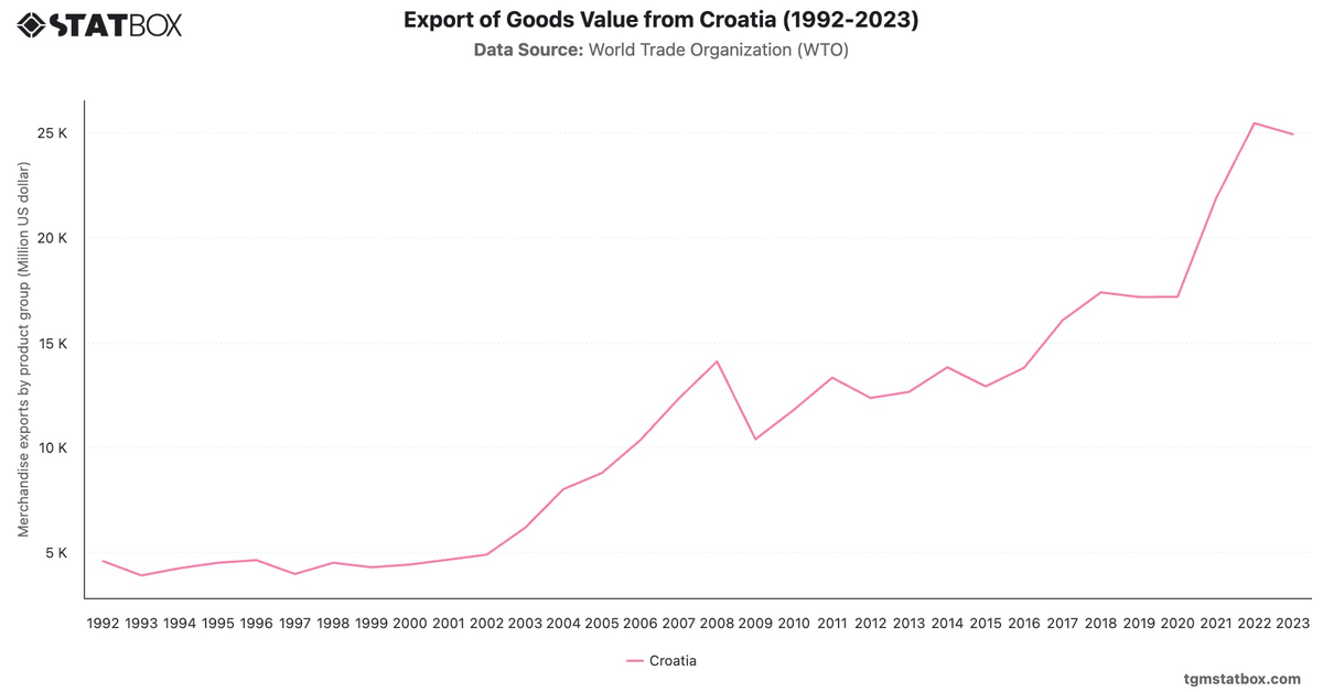Export of Goods Value from Croatia (1992-2023)|Chart|TGM StatBox