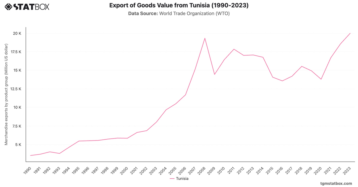 Export of Goods Value from Tunisia (1990-2023)|Chart|TGM StatBox