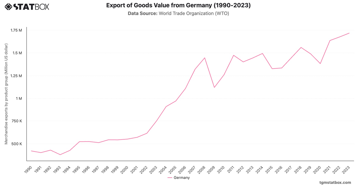 Export of Goods Value from Germany (1990-2023)|Chart|TGM StatBox