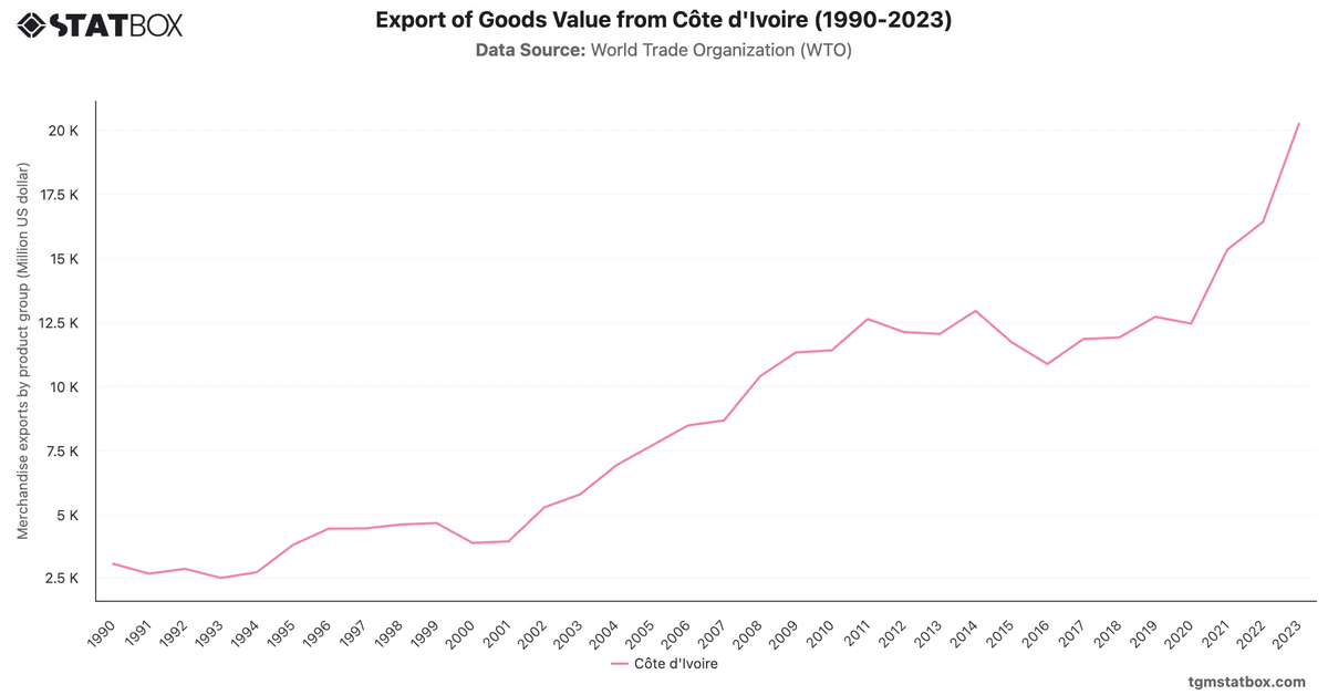 Export of Goods Value from Côte d'Ivoire (1990-2023)|Chart|TGM StatBox