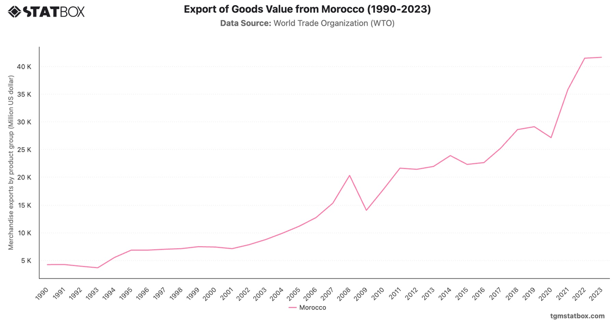 Export of Goods Value from Morocco (1990-2023)|Chart|TGM StatBox