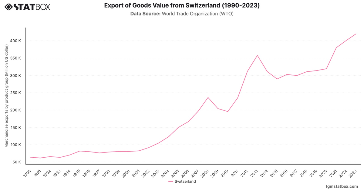 Export of Goods Value from Switzerland (1990-2023)|Chart|TGM StatBox
