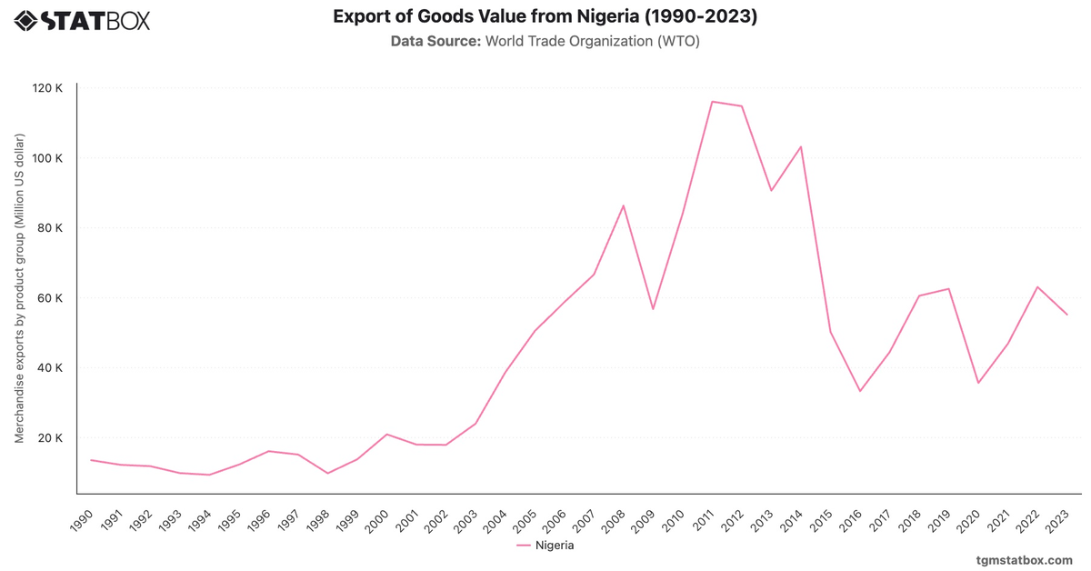 Export of Goods Value from Nigeria (1990-2023)|Chart|TGM StatBox