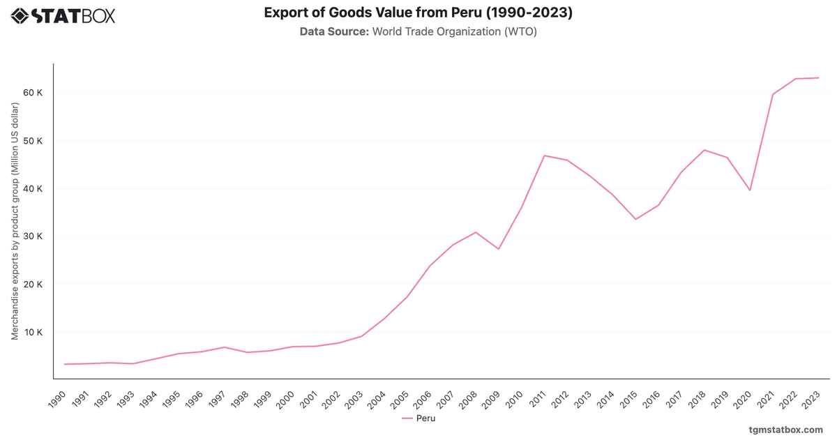 Export of Goods Value from Peru (1990-2023)|Chart|TGM StatBox